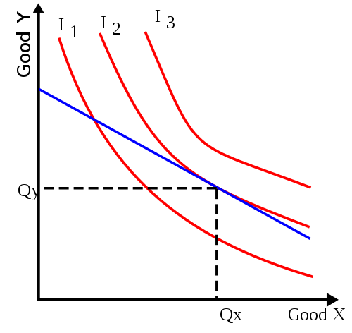 Solved The following figure shows three indifference curves | Chegg.com