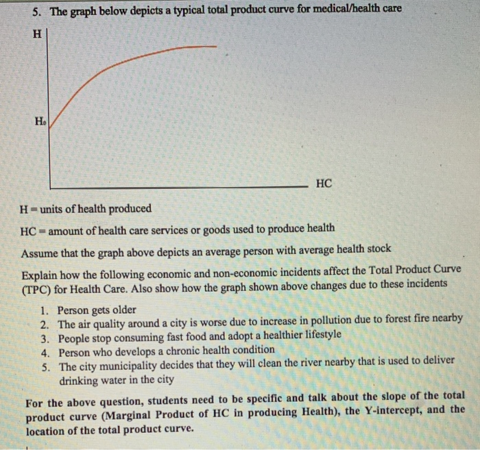 Solved 5. The graph below depicts a typical total product | Chegg.com