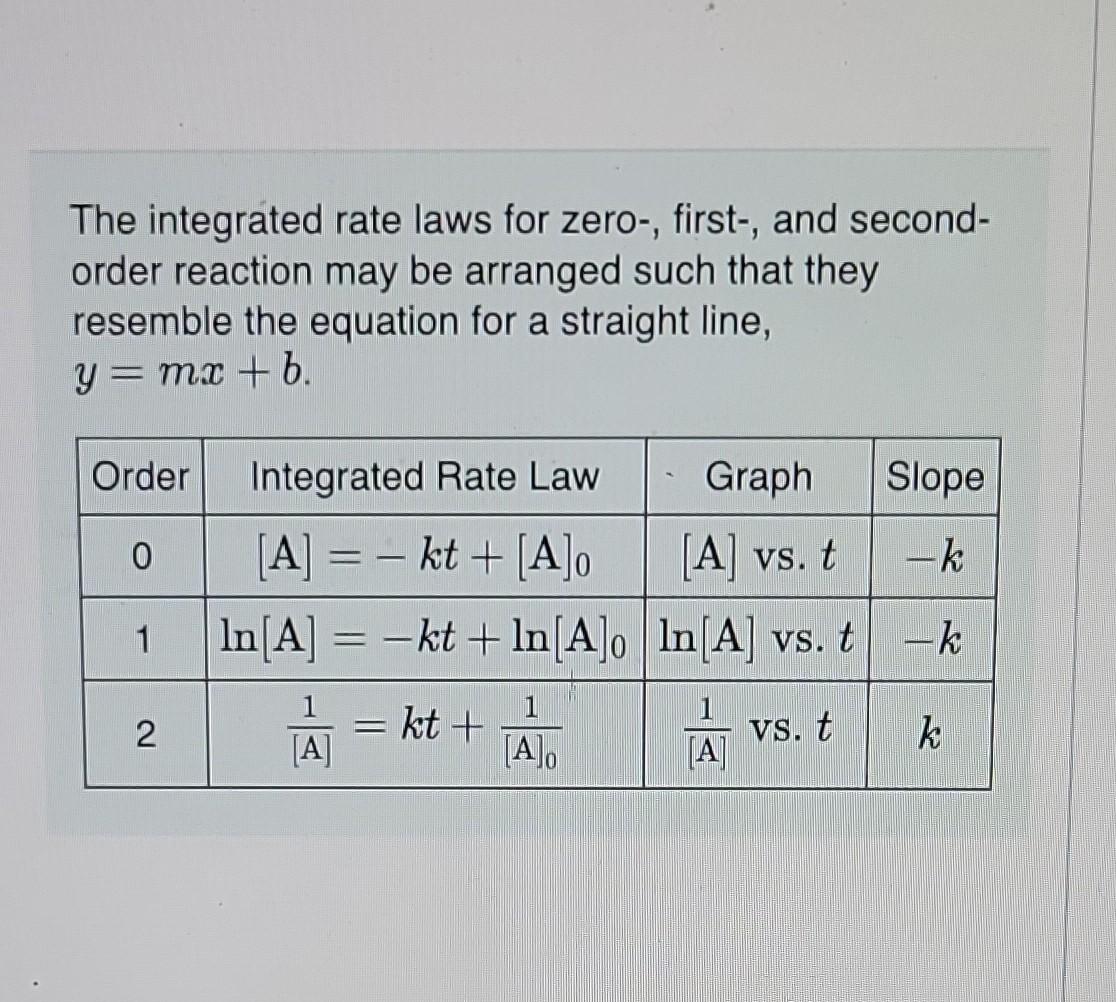 Solved The integrated rate laws for zero-, first-, and | Chegg.com