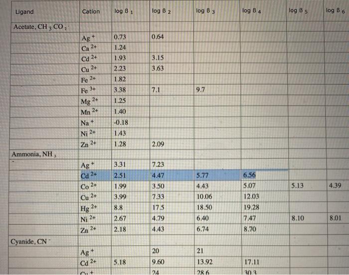 Solved Calculate pCd2+ at each of the given points in the | Chegg.com