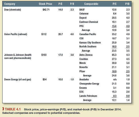 Solved: Valuation By Comparables Look Up P/E And P/B Ratios For En ...