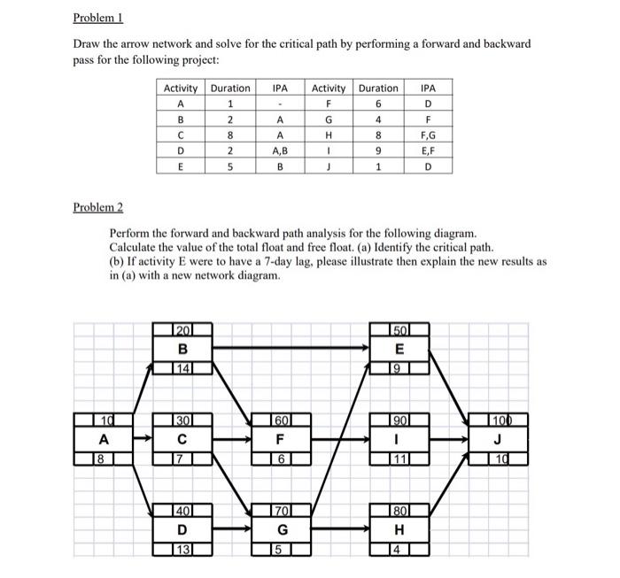 Solved Problem 1 Draw the arrow network and solve for the | Chegg.com