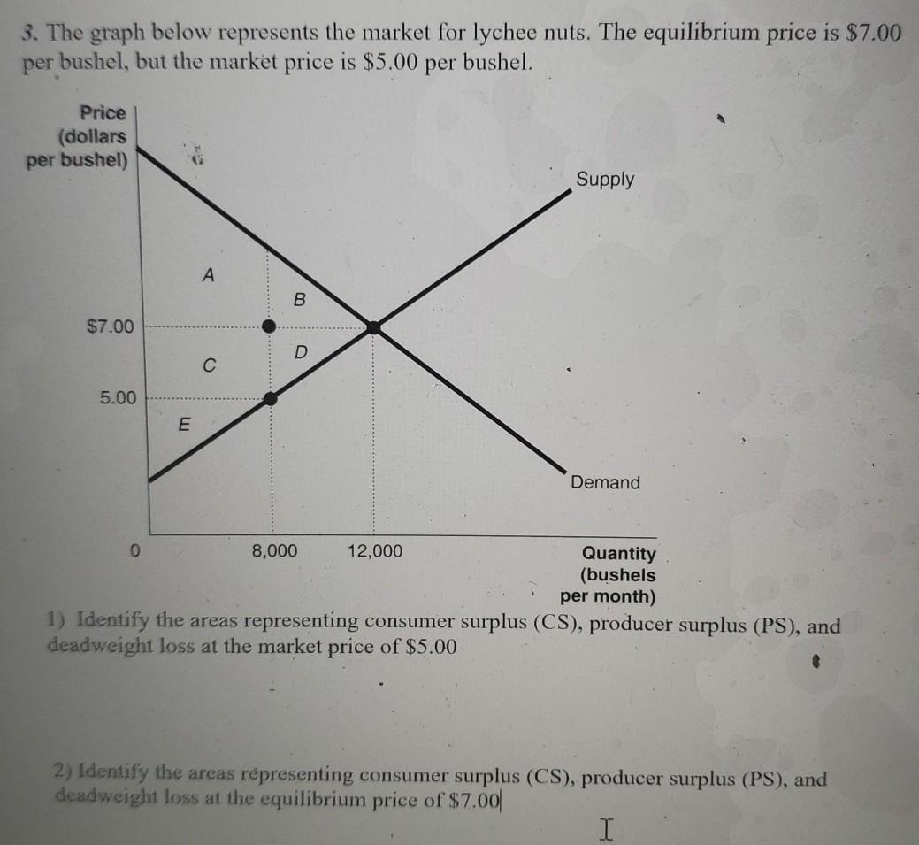 Solved 3. The graph below represents the market for lychee | Chegg.com