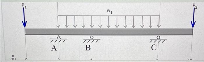 The beam in the figure is supported at three points, | Chegg.com
