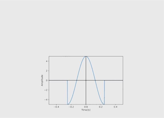 Solved For a signal g(t) = rect(t) cos(27 f.t) where rect(t) | Chegg.com