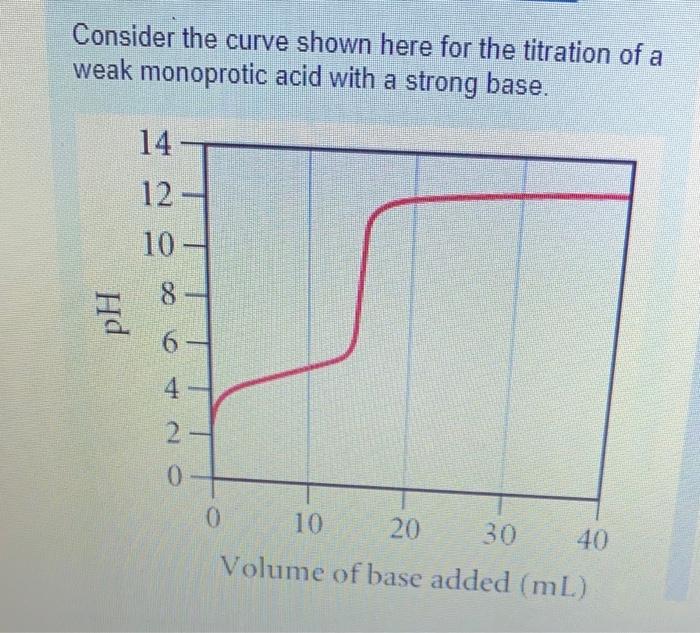 Consider the curve shown here for the titration of a weak monoprotic acid with a strong base.