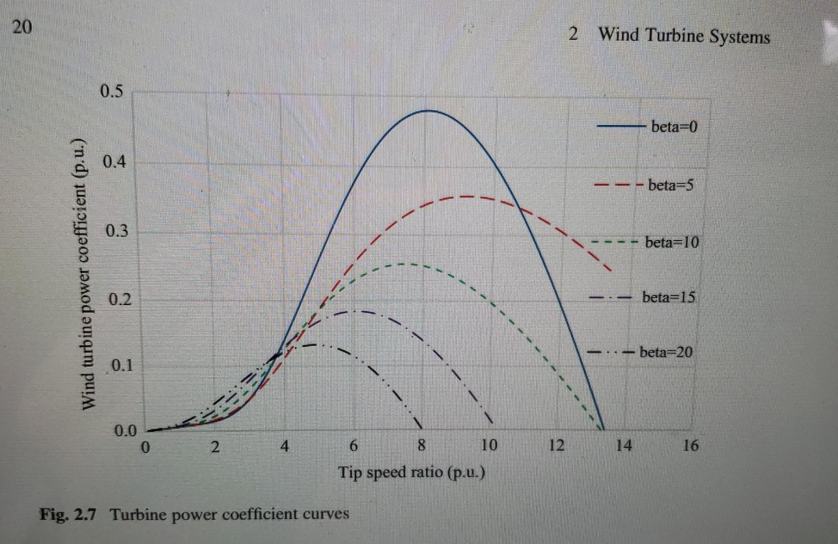 Solved 2 Wind Turbine Systems Fig. 2.7 Turbine power | Chegg.com