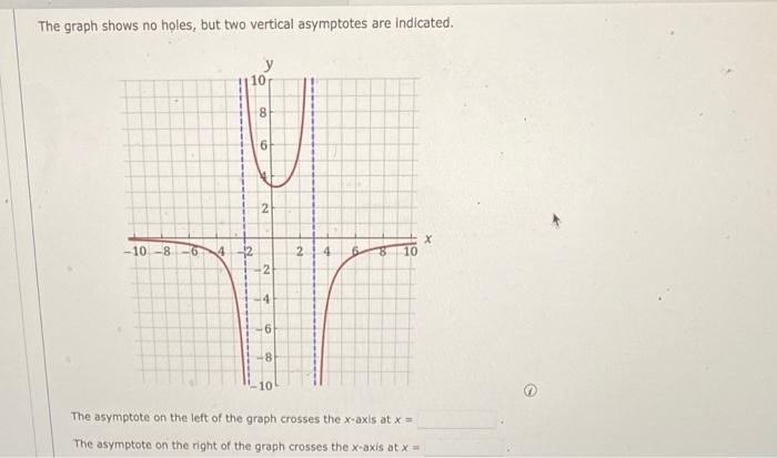 Solved The graph shows no holes, but two vertical asymptotes | Chegg.com