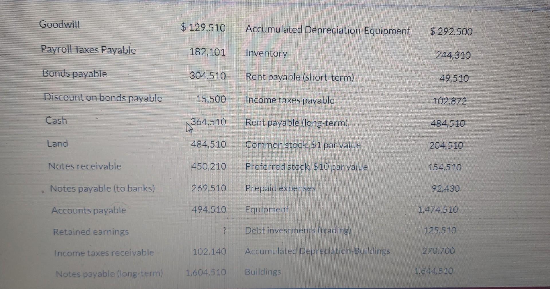 Solved Goodwill 129,510 Accumulated DepreciationEquipment