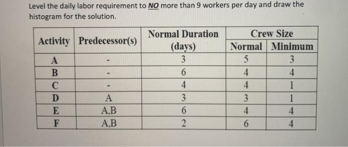 Solved Level the daily labor requirement to NO more than 9 | Chegg.com