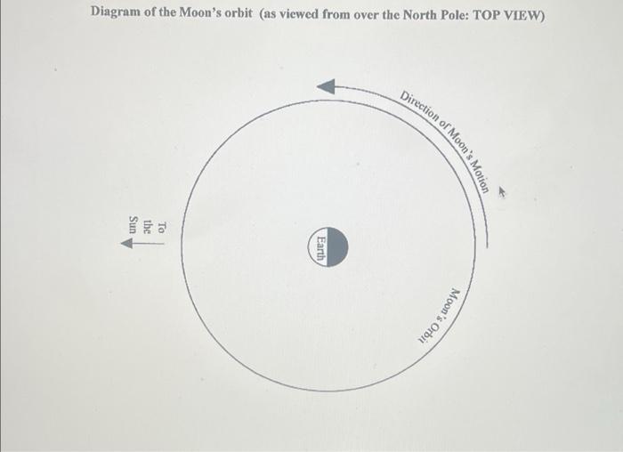 Solved Diagram of the Moon's orbit (as viewed from over the | Chegg.com