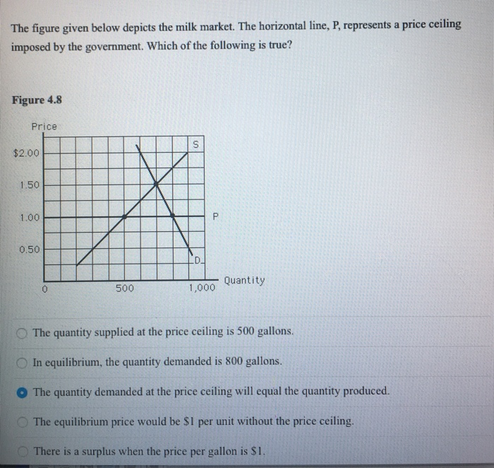 Solved The Figure Given Below Depicts The Milk Market. A