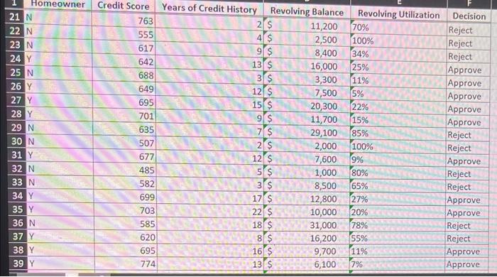 Solved Data on credit approval decisions yields the | Chegg.com