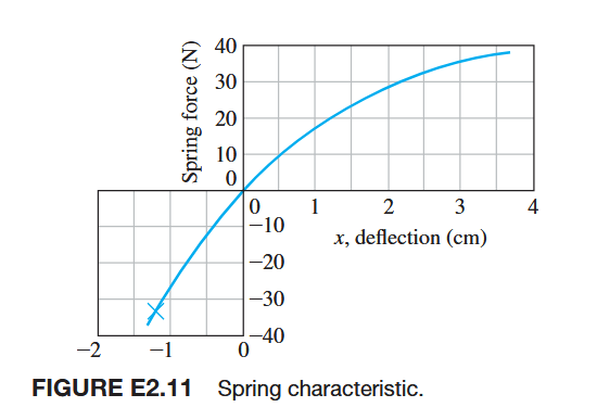 Solved A spring exhibits a force-versus-displacement | Chegg.com