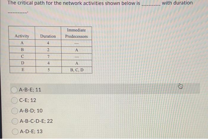 Solved The critical path for the network activities shown | Chegg.com