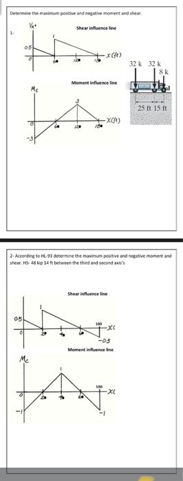 Solved Determine the maximum positive and negative moment | Chegg.com