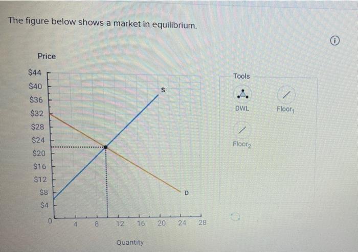 Solved The figure below shows a market in equilibrium Price | Chegg.com