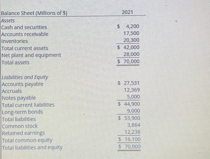 Solved The balance sheet and income statement shown below | Chegg.com