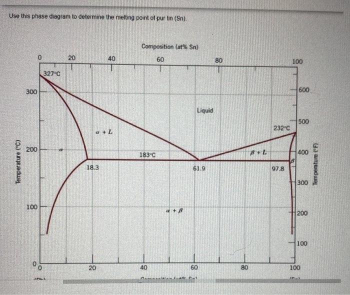 Solved Use this phase diagram to determine the melting point