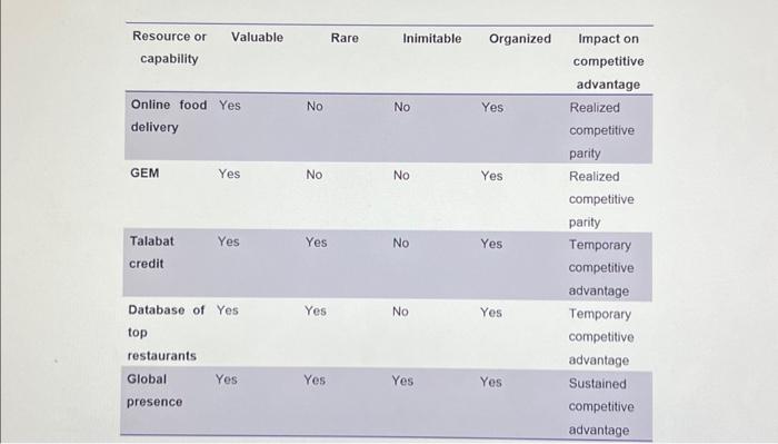 Solved please i want VRIO framework for zoom company like | Chegg.com