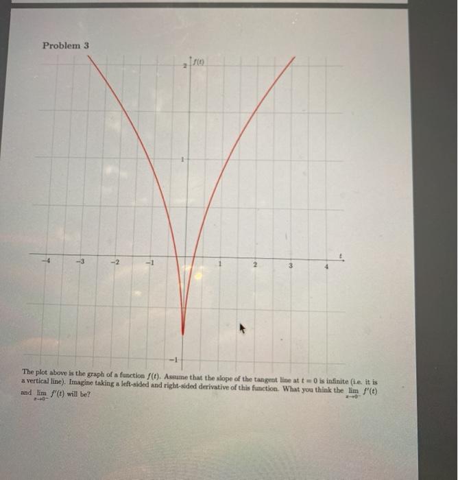 Solved Problem 3 2150 -3 -2 The plot above is the graph of a | Chegg.com