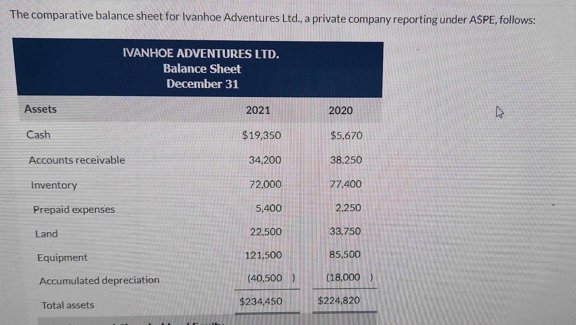 Solved The comparative balance sheet for Ivanhoe Adventures | Chegg.com