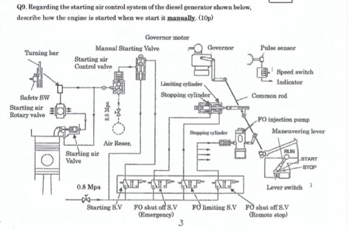Solved 29. Regarding the starting air control system of the | Chegg.com