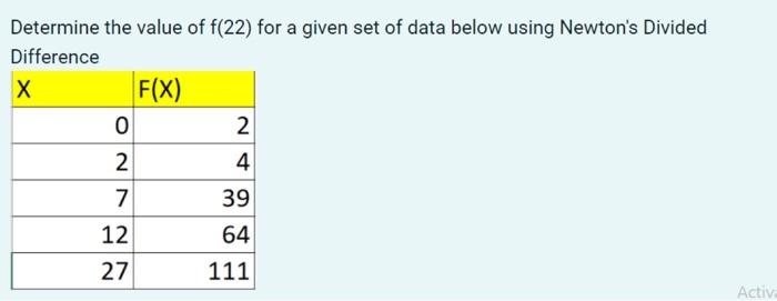 Solved Determine the value of f(22) for a given set of data | Chegg.com