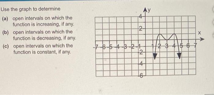 Use the graph to determine
(a) open intervals on which the function is increasing, if any.
(b) open intervals on which the fu