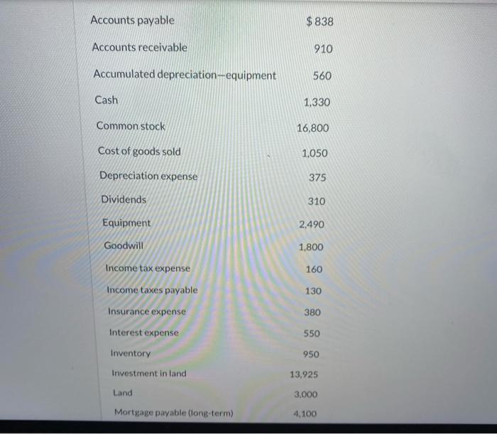 Solved Accounts payable 838 Accounts receivable 910