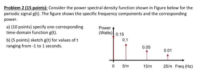 Solved Problem 2 (15 points): Consider the power spectral | Chegg.com