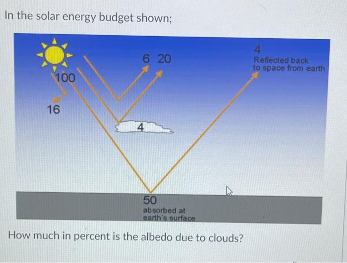 Solved In the solar energy budget shown; 6 20 4 Reflected | Chegg.com