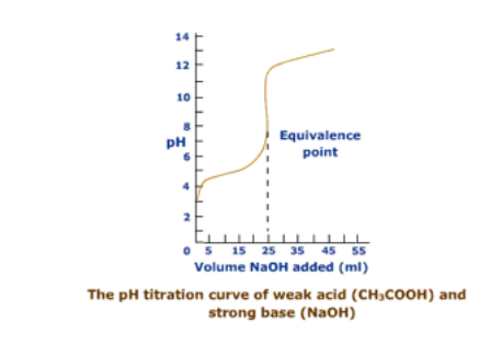 What is the pKa of acetic acid from the graph?The pH | Chegg.com