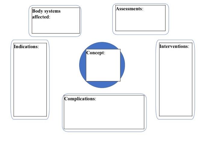 Assessments: Body systems affected: Indications: Interventions: Concept: Complications: