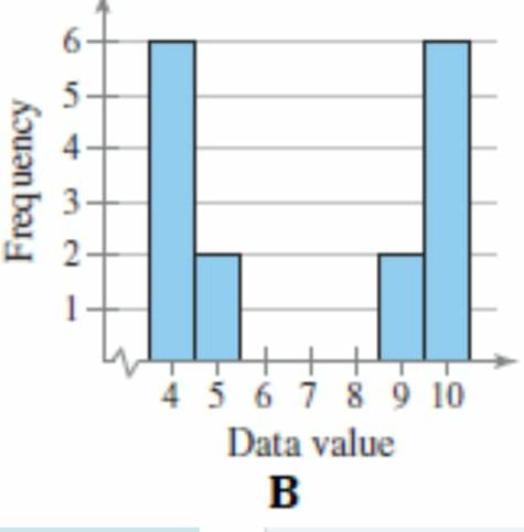 Solved Which Data Set Has The Least Sample Standard 