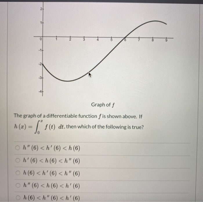 Solved Graph off The graph of a differentiable function f is | Chegg.com