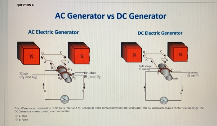 Describe the working of an AC generator with the help of a labelled ci