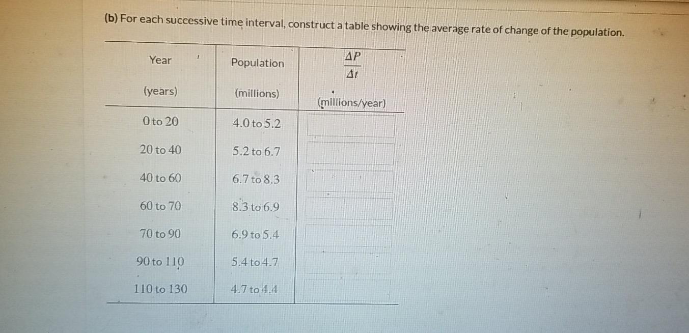 Solved The table below shows the population, P in millions | Chegg.com