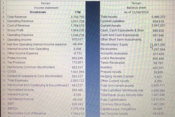 1 Ferrari 2 Income statement 3 Breakdown TTM 4 Total | Chegg.com