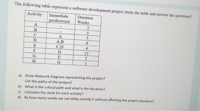 Solved The Following Table Represent A Software Development | Chegg.com