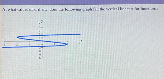 Solved At what values of x, if any, does the following graph | Chegg.com