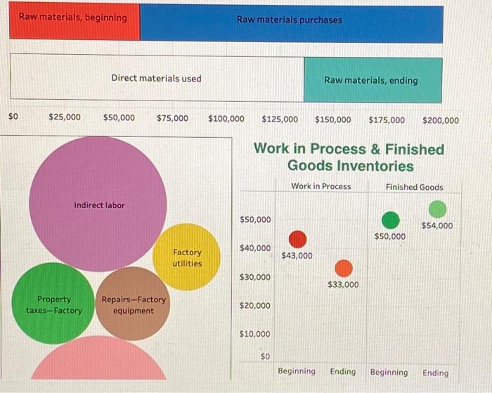 Solved Raw materials, beginning Raw materials purchases