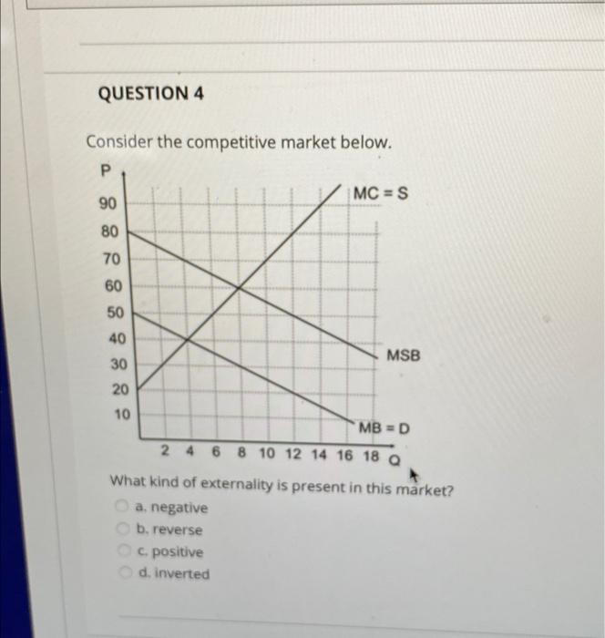 Solved QUESTION 4 Consider the competitive market below. P | Chegg.com