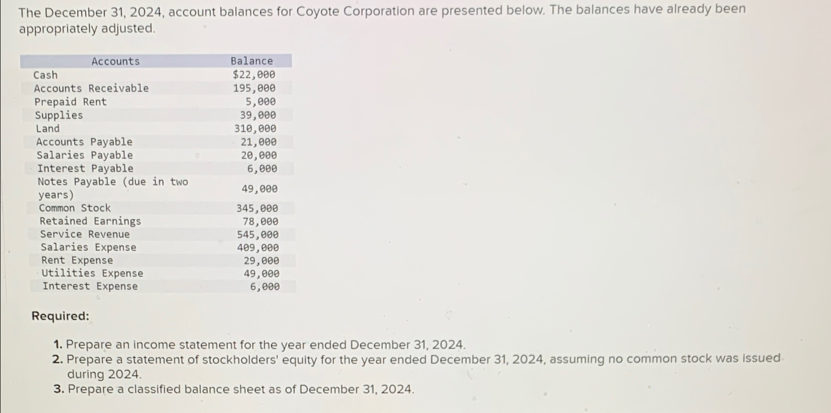 Solved The December 31, 2024, ﻿account balances for Coyote | Chegg.com