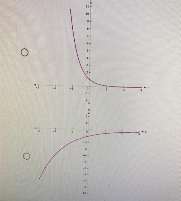 Solved Which of these shows the graph of f(x)=−9−x ? | Chegg.com