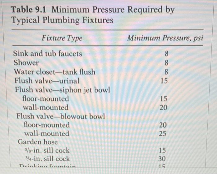 Solved Table 9.1 Minimum Pressure Required by Typical | Chegg.com