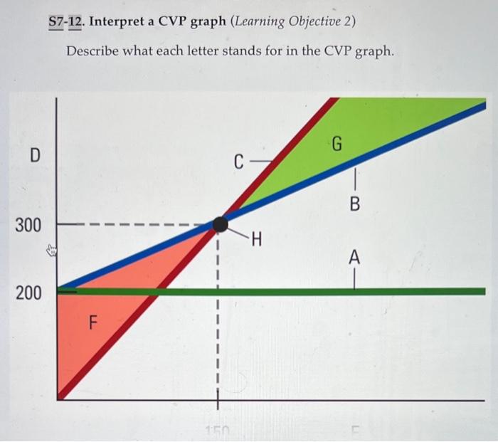 Solved S7 12 Interpret A Cvp Graph Learning Objective 2 7918