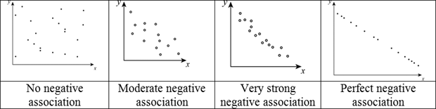 negative correlation psychology definition