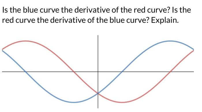 Solved Is the blue curve the derivative of the red curve? Is | Chegg.com