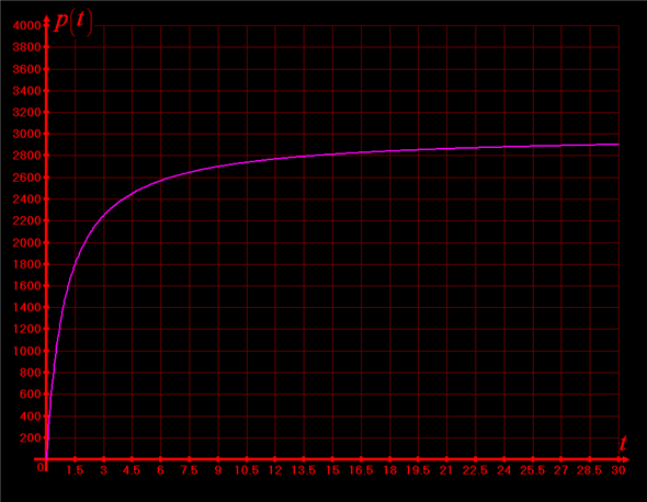 Solved: Population Growth Suppose That The Rabbit Population On Mr ...